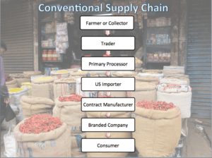 Conventional Supply Chain