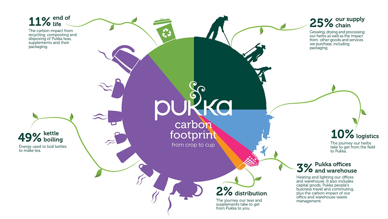 Vicky Murray, Sustainability Manager at Pukka Herbs, talks about Pukka's pledge for science-based carbon targets and her top tips on setting carbon targets.